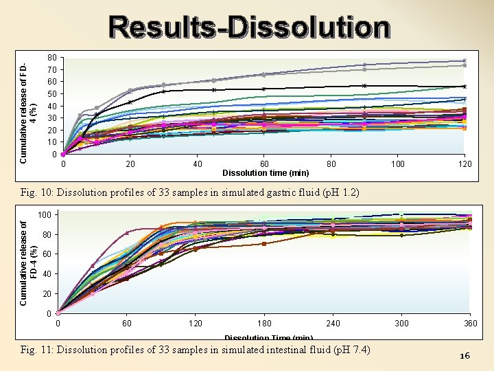 Results-Dissolution Cumulative release of FD 4 (%) 80 70 60 50 40 30 20
