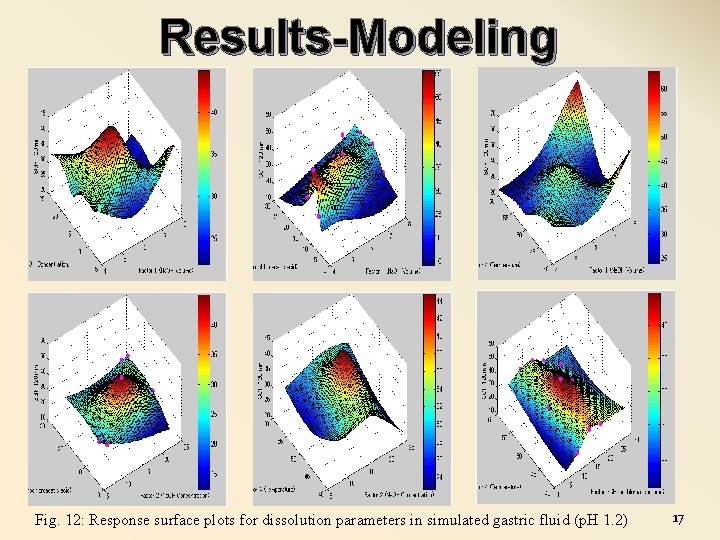 Results-Modeling Fig. 12: Response surface plots for dissolution parameters in simulated gastric fluid (p.