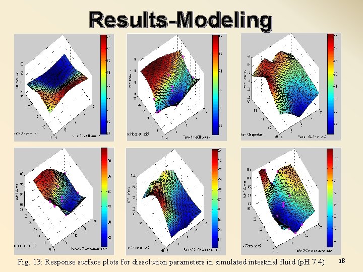Results-Modeling Fig. 13: Response surface plots for dissolution parameters in simulated intestinal fluid (p.