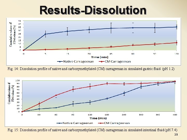 Results-Dissolution Fig. 14: Dissolution profile of native and carboxymethylated (CM) carrageenan in simulated gastric