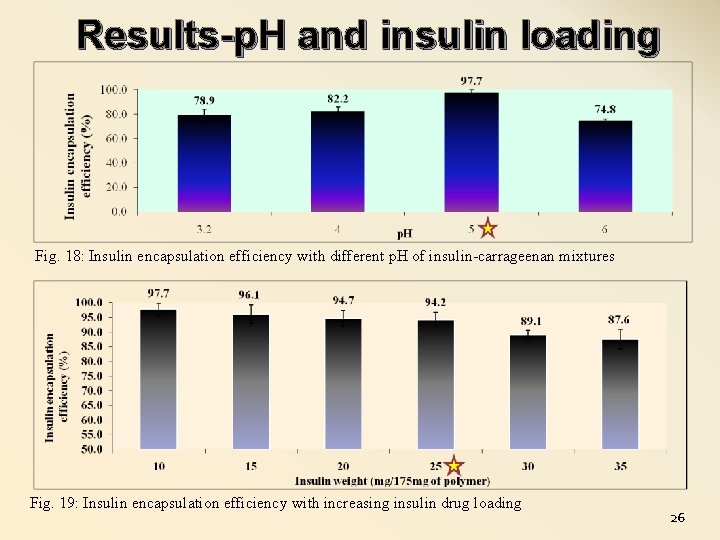 Results-p. H and insulin loading Fig. 18: Insulin encapsulation efficiency with different p. H