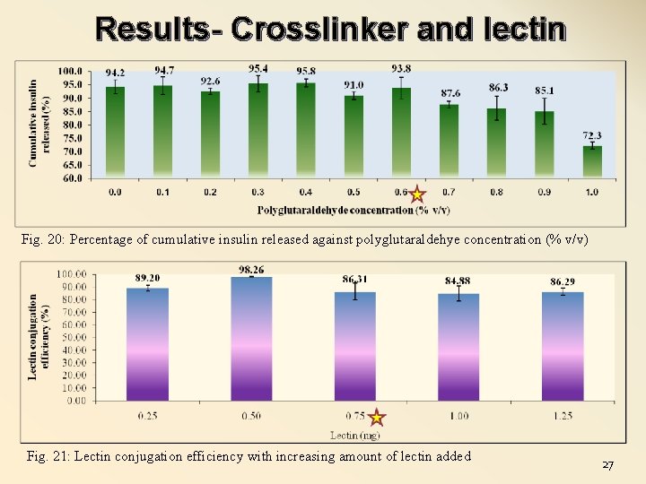 Results- Crosslinker and lectin Fig. 20: Percentage of cumulative insulin released against polyglutaraldehye concentration