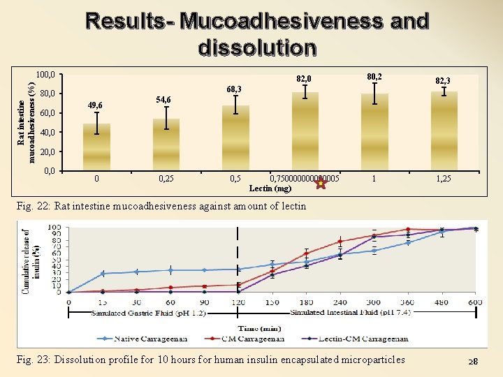 Results- Mucoadhesiveness and dissolution Rat intestine mucoadhesiveness (%) 100, 0 82, 0 68, 3