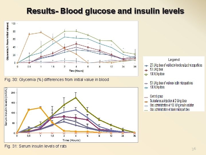 Results- Blood glucose and insulin levels Legend Serum insulin levels (m. IU/L) Fig. 30: