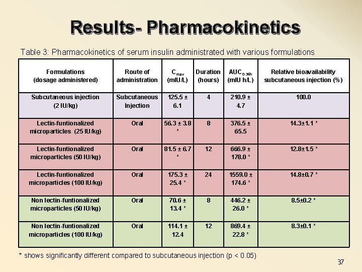 Results- Pharmacokinetics Table 3: Pharmacokinetics of serum insulin administrated with various formulations Formulations (dosage