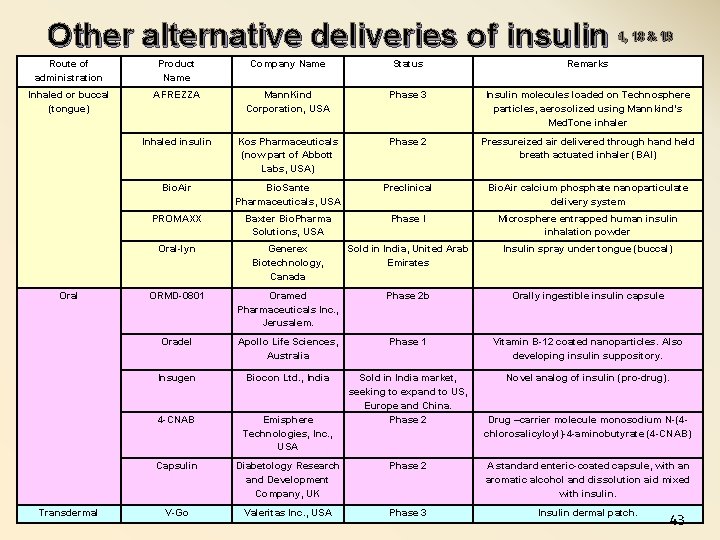 Other alternative deliveries of insulin 4, 18 & 19 Route of administration Product Name
