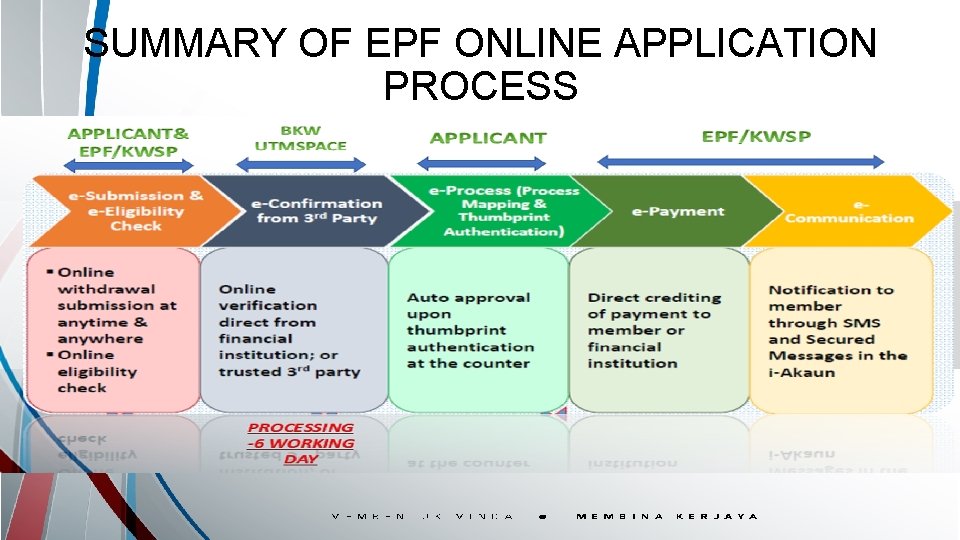 SUMMARY OF EPF ONLINE APPLICATION PROCESS 