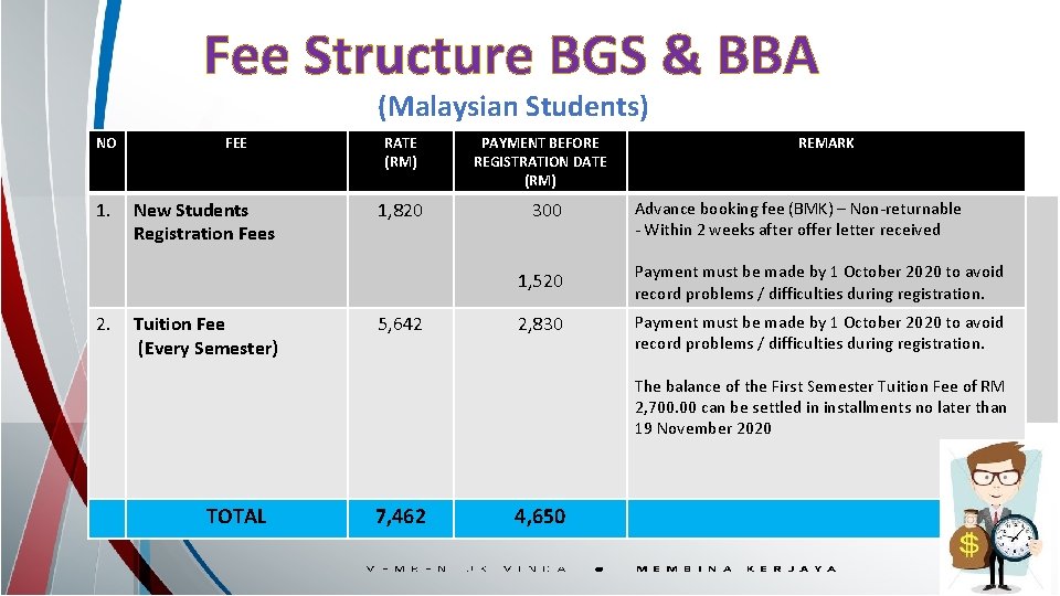 Fee Structure BGS & BBA (Malaysian Students) NO 1. 2. FEE New Students Registration