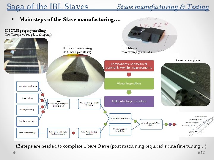 Saga of the IBL Staves § Stave manufacturing & Testing Main steps of the