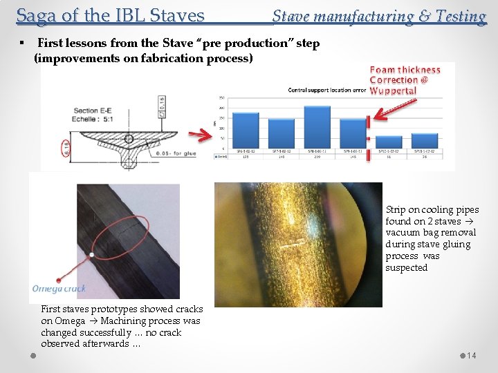 Saga of the IBL Staves § Stave manufacturing & Testing First lessons from the