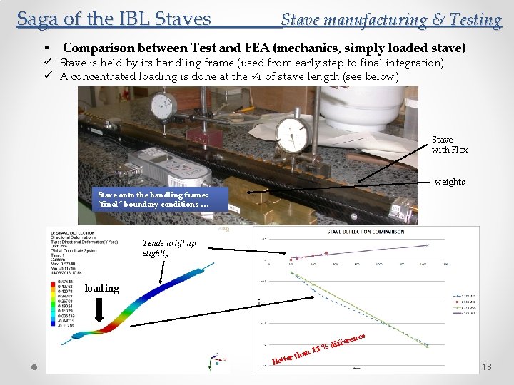 Saga of the IBL Staves § Stave manufacturing & Testing Comparison between Test and