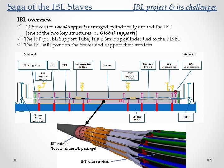 Saga of the IBL Staves IBL project & its challenges IBL overview ü 14