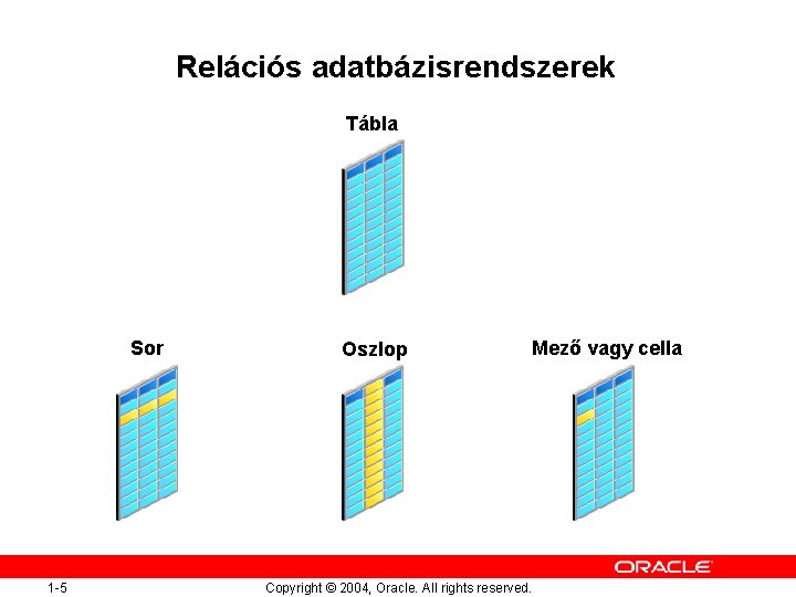 Relációs adatbázisrendszerek Tábla Sor 1 -5 Oszlop Mező vagy cella Copyright © 2004, Oracle.