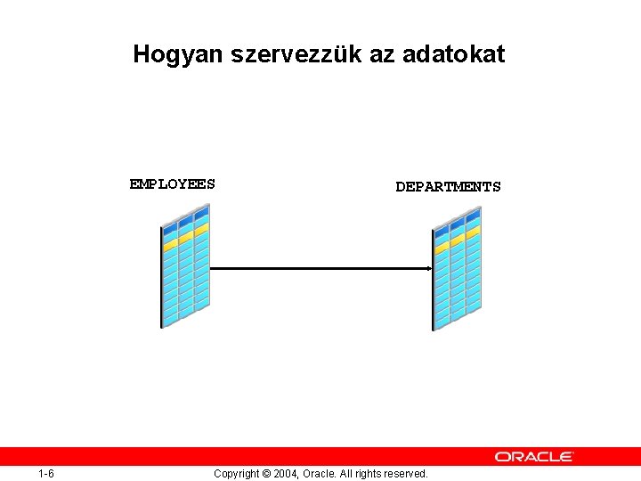 Hogyan szervezzük az adatokat EMPLOYEES 1 -6 DEPARTMENTS Copyright © 2004, Oracle. All rights