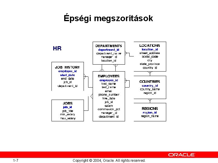 Épségi megszorítások 1 -7 Copyright © 2004, Oracle. All rights reserved. 