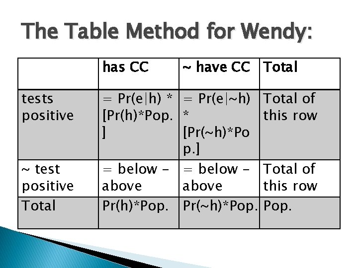 The Table Method for Wendy: has CC tests positive ~ test positive Total ~