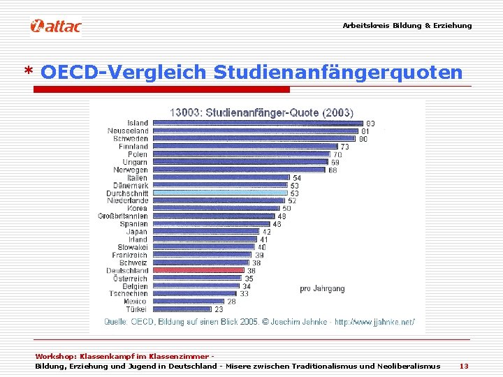 Arbeitskreis Bildung & Erziehung * OECD-Vergleich Studienanfängerquoten Workshop: Klassenkampf im Klassenzimmer Bildung, Erziehung und