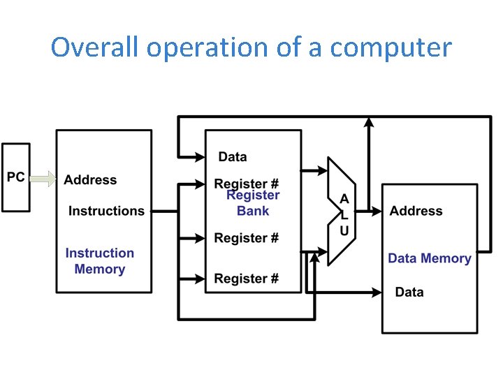Overall operation of a computer 