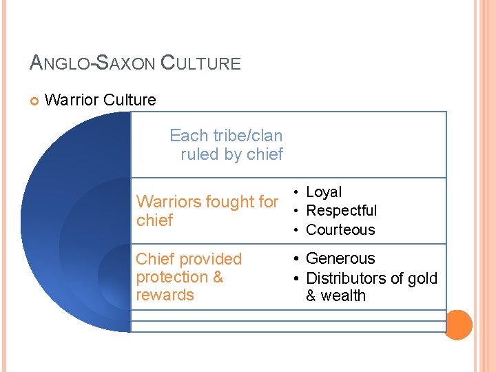 ANGLO-SAXON CULTURE Warrior Culture Each tribe/clan ruled by chief • Loyal Warriors fought for
