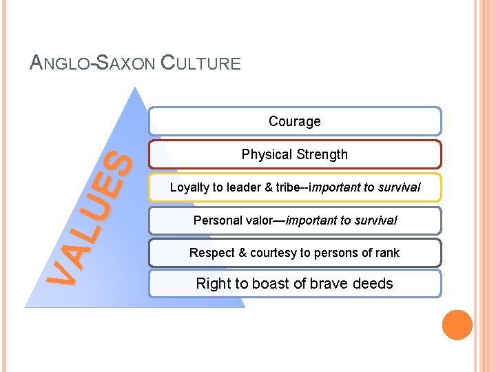 ANGLO-SAXON CULTURE VA LU ES Courage Physical Strength Loyalty to leader & tribe--important to