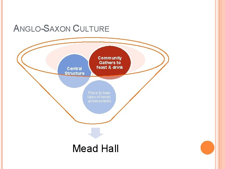 ANGLO-SAXON CULTURE Central Structure Community Gathers to feast & drink Place to hear tales