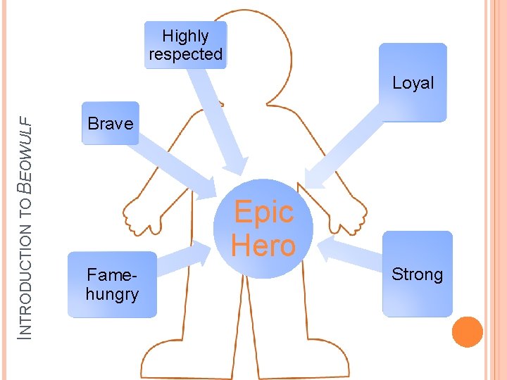 Highly respected INTRODUCTION TO BEOWULF Loyal Brave Epic Hero Famehungry Strong 