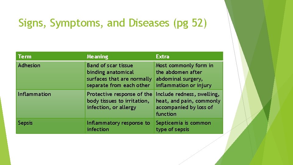 Signs, Symptoms, and Diseases (pg 52) Term Meaning Extra Adhesion Band of scar tissue