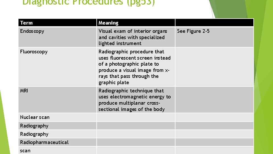 Diagnostic Procedures (pg 53) Term Meaning Endoscopy Visual exam of interior organs and cavities
