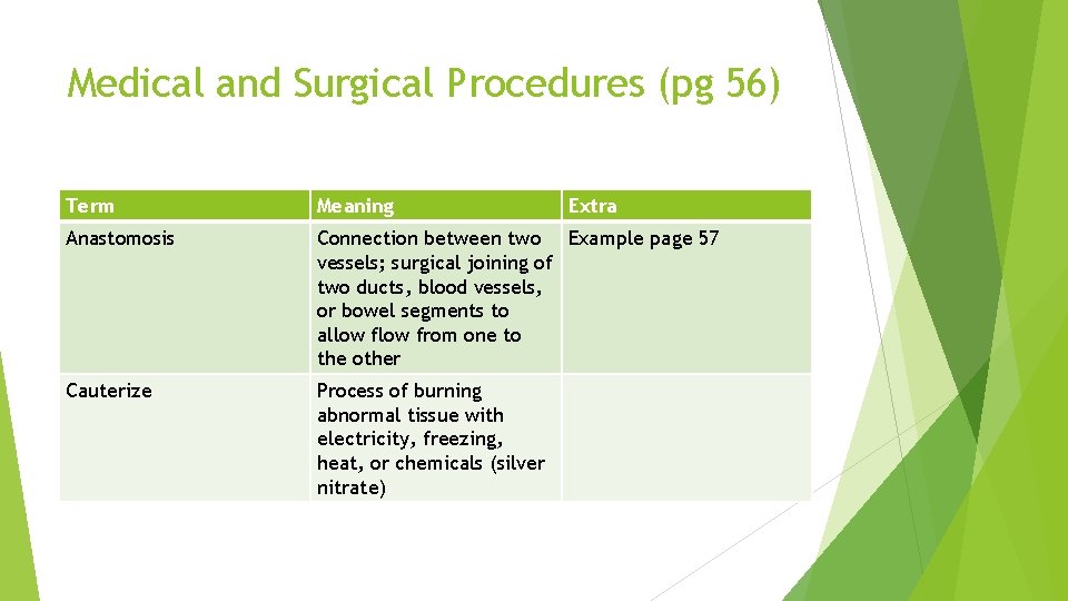 Medical and Surgical Procedures (pg 56) Term Meaning Extra Anastomosis Connection between two Example