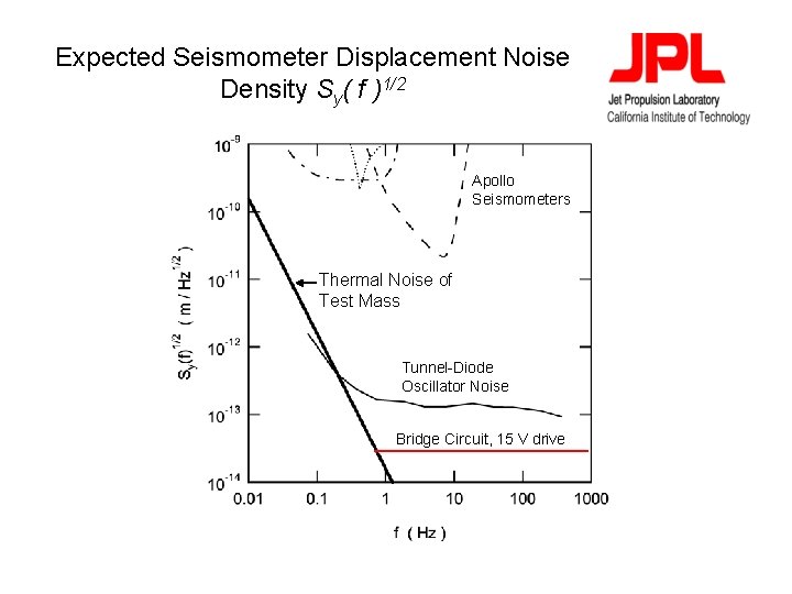 Expected Seismometer Displacement Noise Density Sy( f )1/2 Apollo Seismometers Thermal Noise of Test