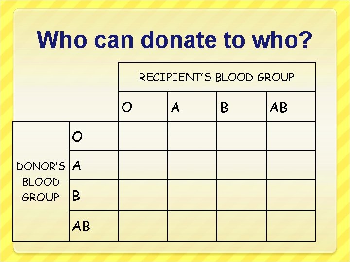 Who can donate to who? RECIPIENT’S BLOOD GROUP O O DONOR’S BLOOD GROUP A