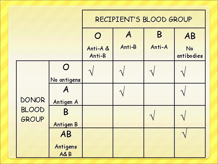 RECIPIENT’S BLOOD GROUP O No antigens A DONOR BLOOD GROUP Antigen A B Antigen