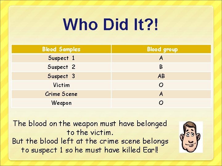 Who Did It? ! Blood Samples Blood group Suspect 1 A Suspect 2 B