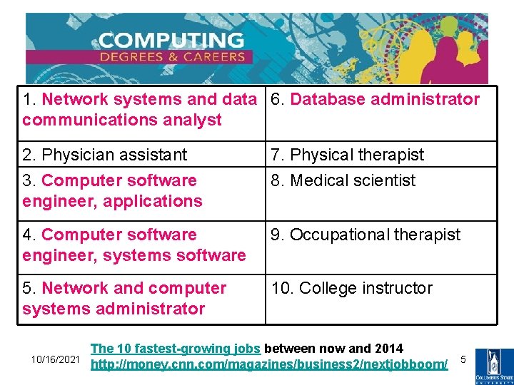1. Network systems and data 6. Database administrator communications analyst 2. Physician assistant 3.