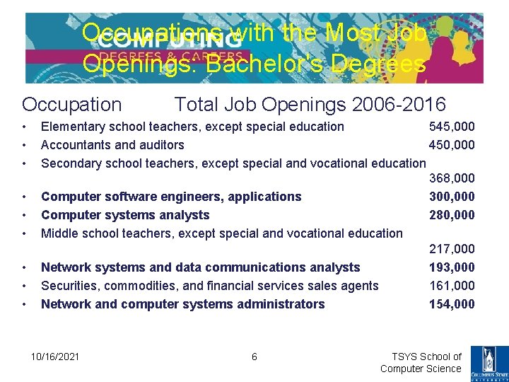 Occupations with the Most Job Openings: Bachelor's Degrees Occupation • • • Total Job