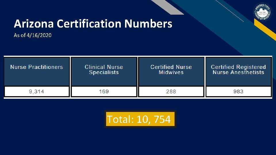Arizona Certification Numbers As of 4/16/2020 Total: 10, 754 