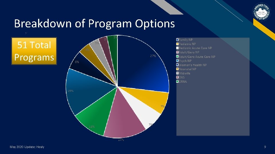 Breakdown of Program Options 51 Total Programs May 2020 Update: Healy 9 