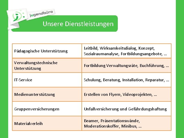 Unsere Dienstleistungen Pädagogische Unterstützung Leitbild, Wirksamkeitsdialog, Konzept, Sozialraumanalyse, Fortbildungsangebote, … Verwaltungstechnische Unterstützung Fortbildung Verwaltungsräte,