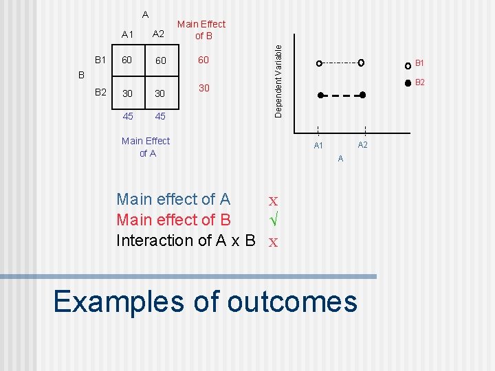 B 1 A 2 Main Effect of B 60 60 60 B B 2