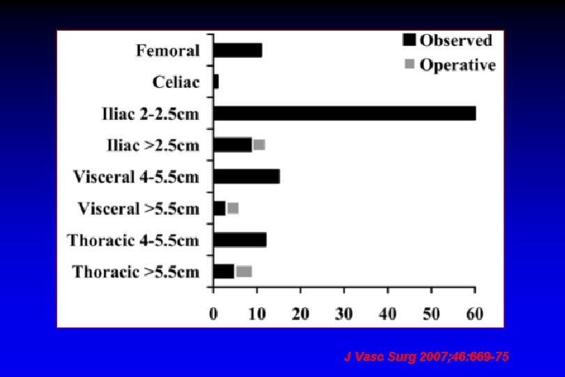 J Vasc Surg 2007; 46: 669 -75 