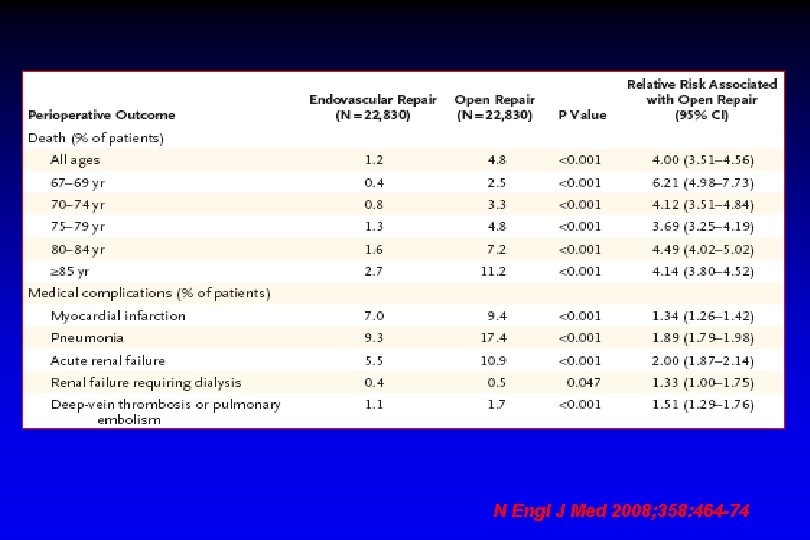 N Engl J Med 2008; 358: 464 -74 