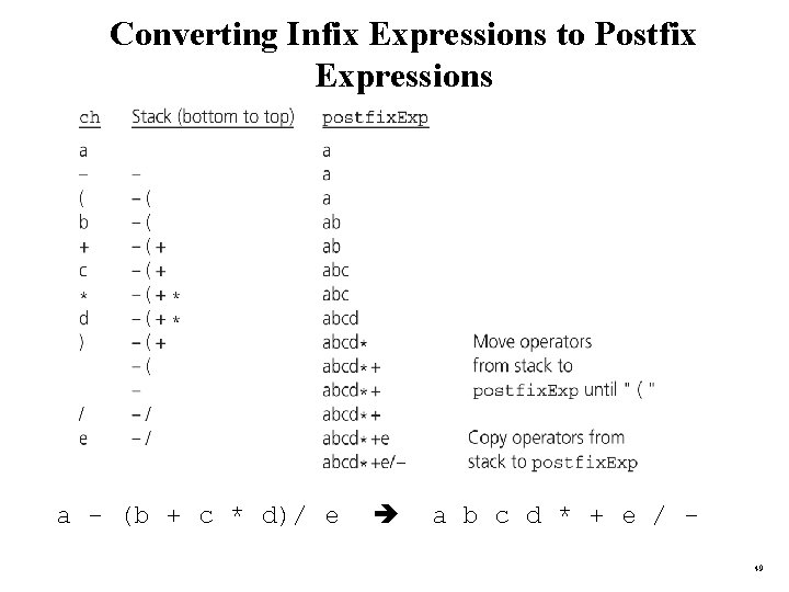 Converting Infix Expressions to Postfix Expressions a - (b + c * d)/ e