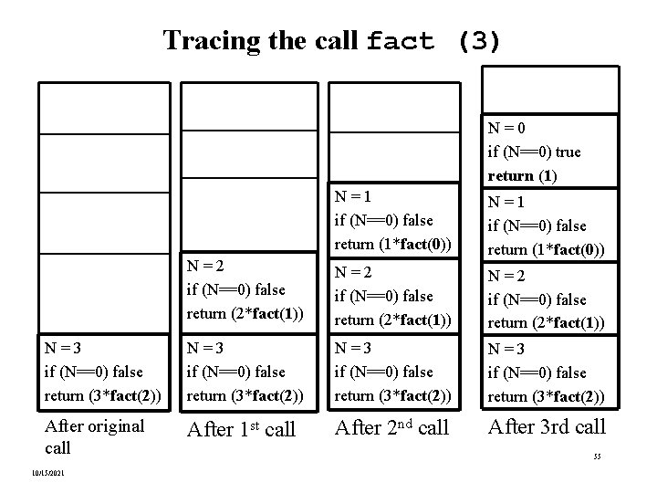 Tracing the call fact (3) N=0 if (N==0) true return (1) N=1 if (N==0)