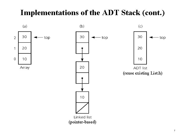 Implementations of the ADT Stack (cont. ) 2 1 0 (reuse existing List. h)