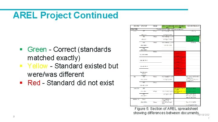 AREL Project Continued § Green - Correct (standards matched exactly) § Yellow - Standard