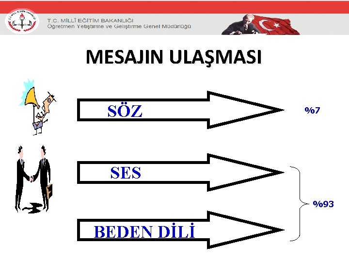 MESAJIN ULAŞMASI SÖZ %7 SES %93 BEDEN DİLİ 