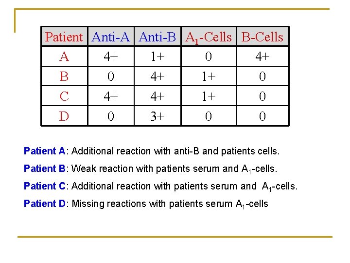 Patient Anti-A Anti-B A 1 -Cells B-Cells A 4+ 1+ 0 4+ B 0