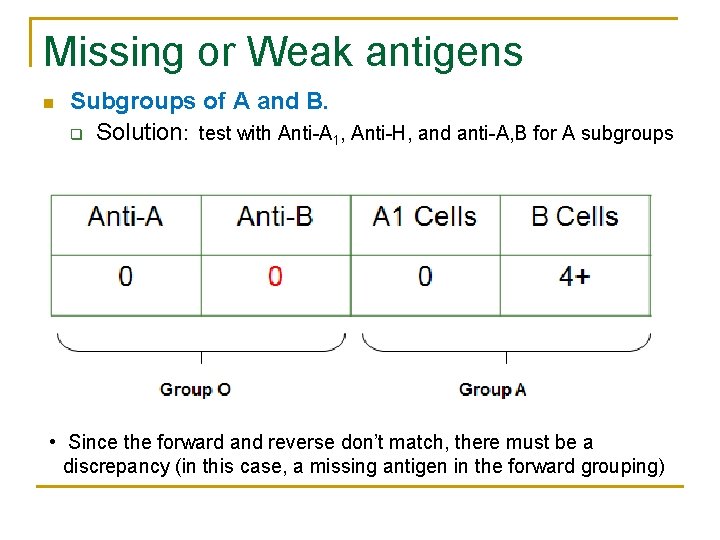 Missing or Weak antigens n Subgroups of A and B. q Solution: test with