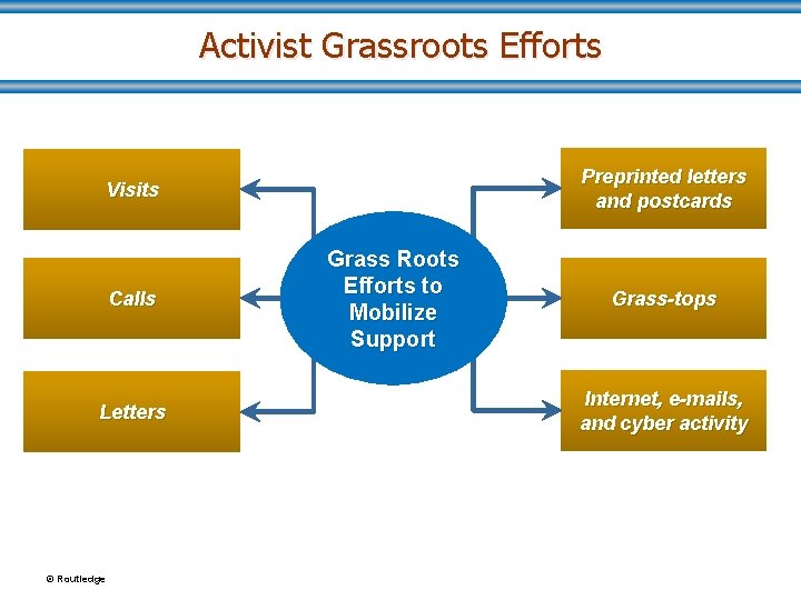 Activist Grassroots Efforts Preprinted letters and postcards Visits Calls Letters © Routledge Grass Roots