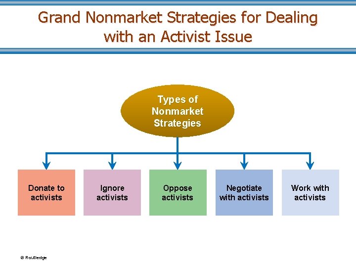 Grand Nonmarket Strategies for Dealing with an Activist Issue Types of Nonmarket Strategies Donate